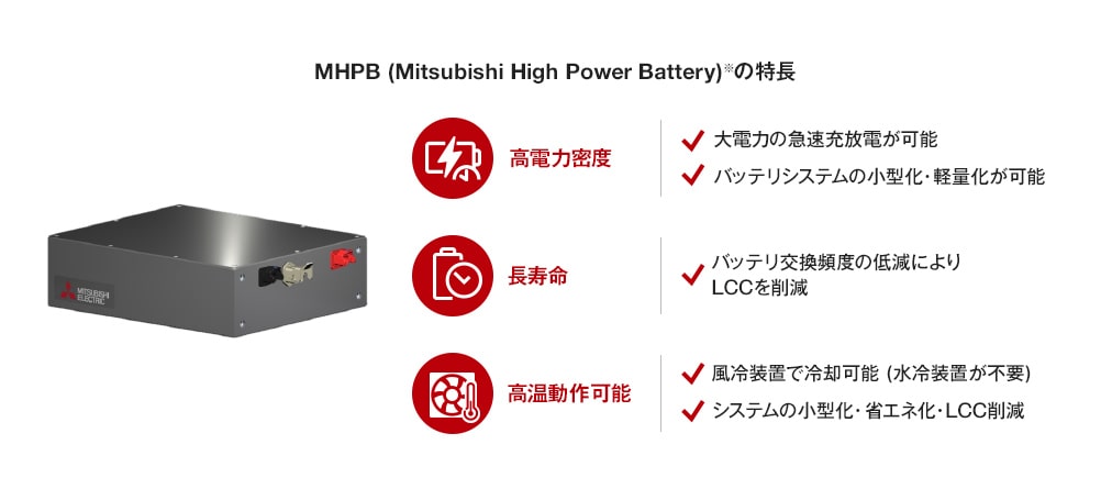 武蔵エナジーソリューションズの次世代蓄電デバイスを搭載した三菱電機の「MHPB※」の概要。高電力密度、長寿命、高温動作を特長としており、回生電力の貯蔵などに最適な仕様となっている。