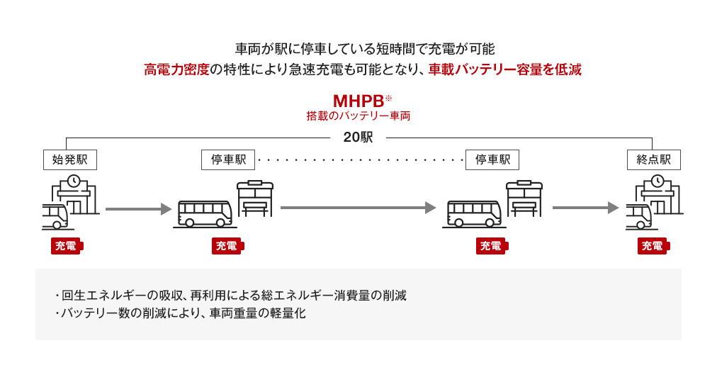 駅間の短いトラムであれば、次世代蓄電デバイスを搭載したMHPBモジュールに各駅で急速充電することで、大容量バッテリーを積むことなく、架線レス化を実現できる。