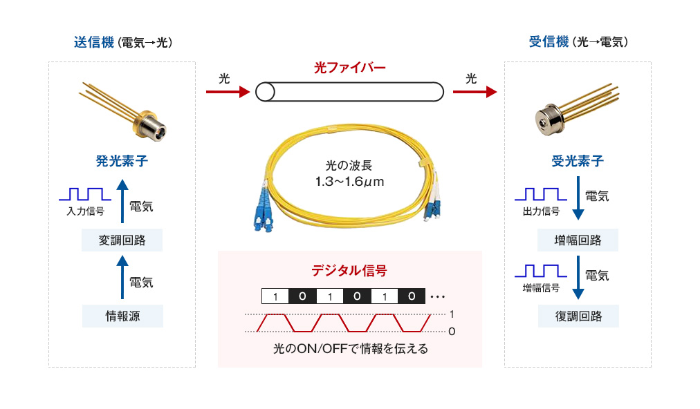 送信機（電気→光） 光ファイバー デジタル信号 受信機（光→電気）