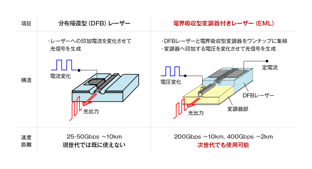 分布帰還型（DFBレーザー）レーザー 電界吸収型変調器付きレーザー（EML）