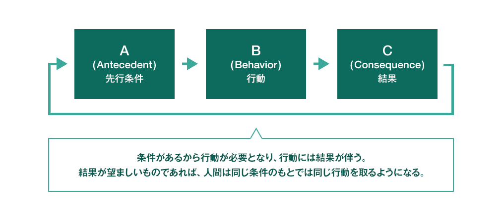 A（Antecedent）先行条件 →B（Behavior）行動 →C（Consequence）結果 条件があるから行動が必要となり、行動には結果が伴う。結果が望ましいものであれば、人間は同じ条件のもとでは同じ行動を取るようになる。