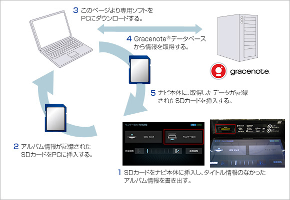 SDカードを使ったGracenote®の楽曲情報取得方法イメージ