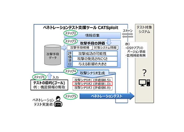 ペネトレーションテスト支援ツール CATSploit