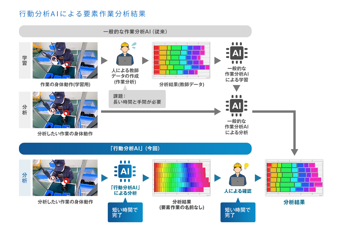 行動分析AIによる要素作業分析結果