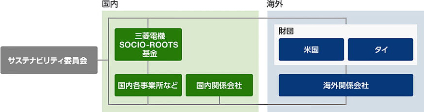 推進体制図