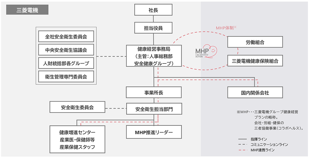 推進体制