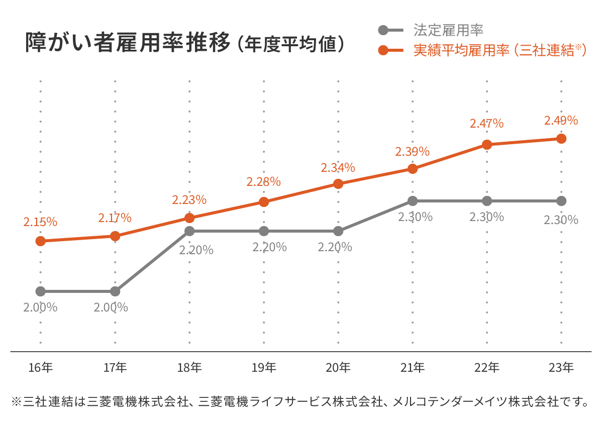 障がい者雇用率推移の図