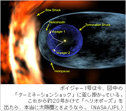 ボイジャー1号は今、図中の「ターミネーションショック」に差し掛かっている。これから約20年かけて「ヘリオポーズ」を出たら、本当に太陽圏とさようなら。（NASA/JPL）