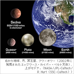 右から地球、月、冥王星、クワーオワー（2002年に発見されたエッジワース・カイパー・ベルト天体）、上がセドナ。NASA/JPL-Caltech/R. Hurt (SSC-Caltech)