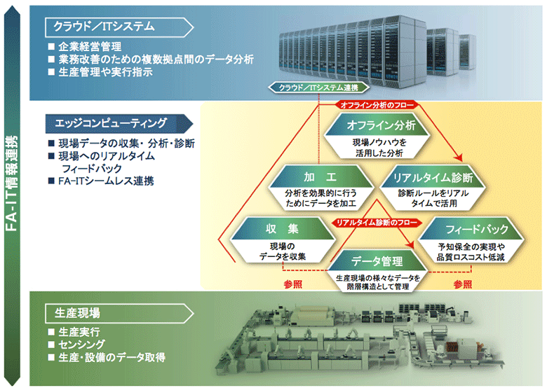 特集論文 エッジコンピューティングソリューション テクノロジー Fa 羅針盤 三菱電機 Fa