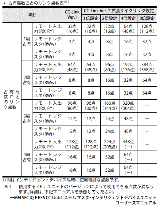 応援セール 新品【東京発☆代引可】三菱電機 MITSUBISHI FX5-CCL-MS