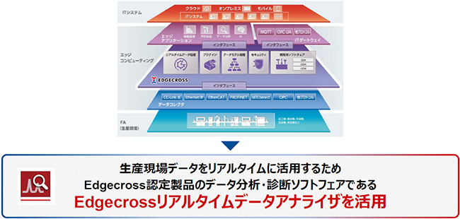 Edgecrossのコンセプトとリアルタイムデータアナライザの活用 出典：ロッテ