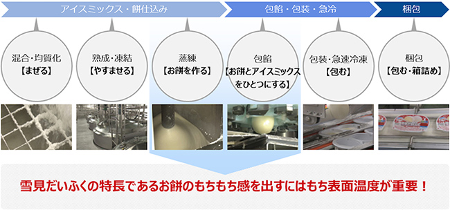 「雪見だいふく」の工程と、そのポイント 出典：ロッテ