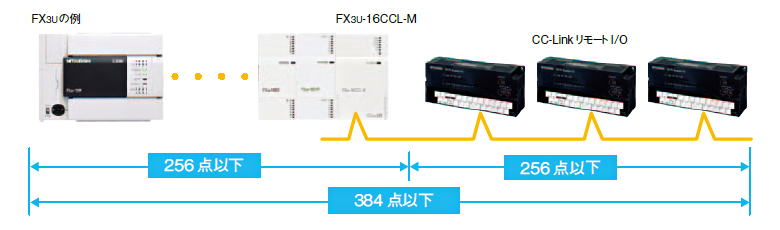 CC-Link，CC-Link/LT機能 | ネットワーク・通信 | MELSEC-Fシリーズ