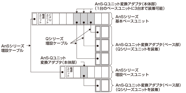 AnS-Qユニット変換アダプタ 置換え事例 リニューアル 製品の更新を検討