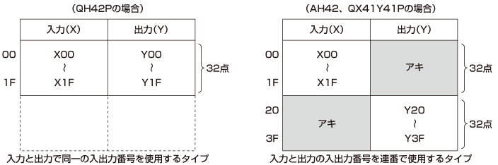 置換えを容易にするユニット群 置換え事例 リニューアル 製品の更新を