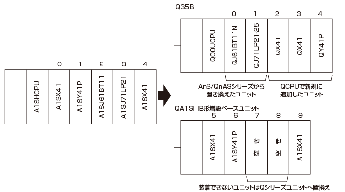 QA増設ベースユニット 置換え事例 リニューアル 製品の更新を検討する