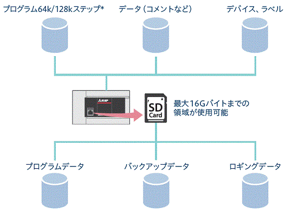 各種機能 MELSEC iQ-Fシリーズ 製品特長 シーケンサ MELSEC｜三菱電機 FA