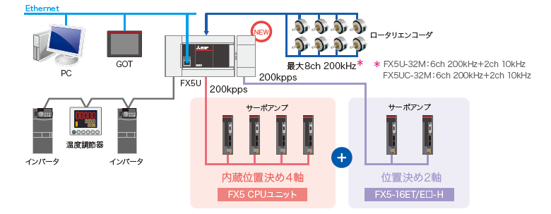 位置決め機能 MELSEC iQ-Fシリーズ 製品特長 シーケンサ MELSEC｜三菱 