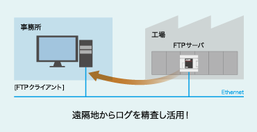 内蔵機能 Melsec Iq Fシリーズ 製品特長 シーケンサ Melsec 三菱電機 Fa