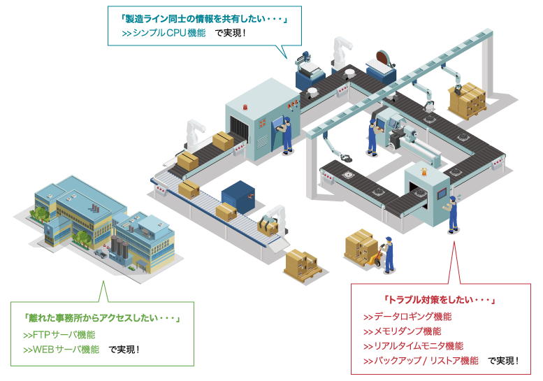 お客さまの「～したい」をFX5UJ内蔵機能で実現！IoT化の第一歩を