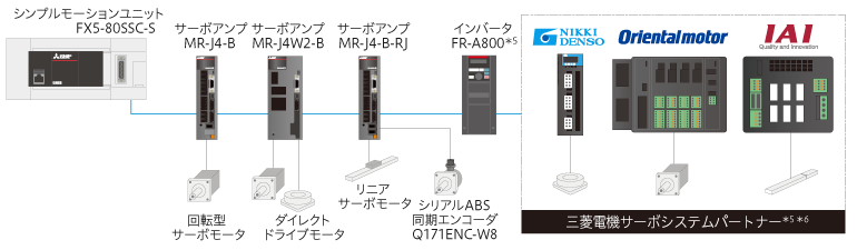 モーション/位置決め | 高速パルス入出力ユニット | MELSEC iQ-F