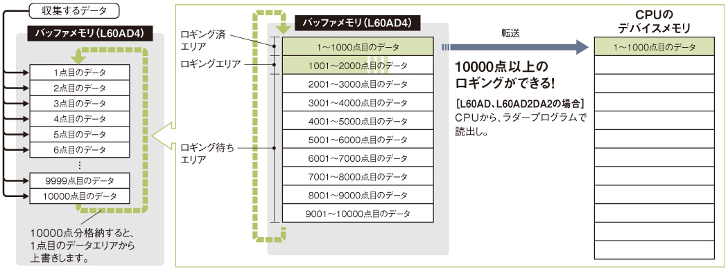 アナログユニットの特長 アナログ／温度調節 特長 | MELSEC-Lシリーズ