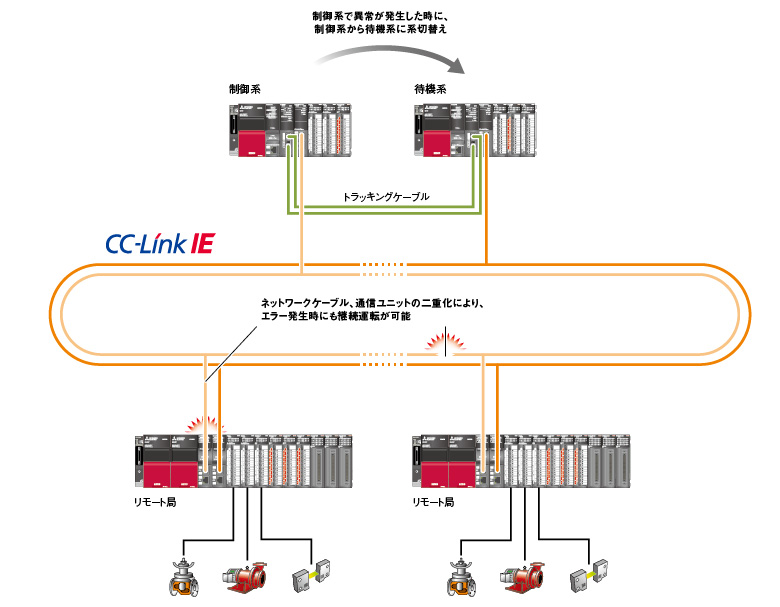 CC-Link IE特長 ネットワーク関連製品｜製品特長 シーケンサ MELSEC