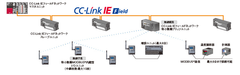 三菱電機　ネットワークユニット \u0026 CC-Linkユニット