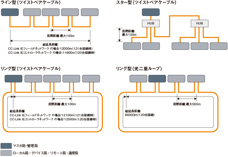 CC-Link IE 仕様 ネットワーク関連製品｜製品特長 シーケンサ MELSEC