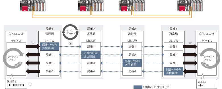 CC-Link IE 仕様 ネットワーク関連製品｜製品特長 シーケンサ MELSEC