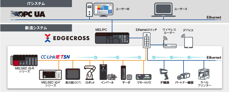 CC-Link IE TSN 特長 ネットワーク関連製品 製品特長 シーケンサ