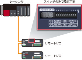 CC-Link IE TSN 製品紹介 ネットワーク関連製品 製品特長 シーケンサ