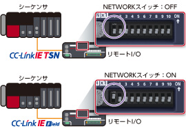 CC-Link IE TSN 製品紹介 ネットワーク関連製品 製品特長 シーケンサ
