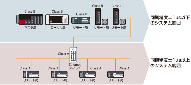 CC-Link IE TSN 仕様 ネットワーク関連製品 製品特長 シーケンサ