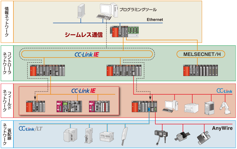 使いやすさ CPU MELSEC-Qシリーズ 製品特長 シーケンサ MELSEC｜三菱