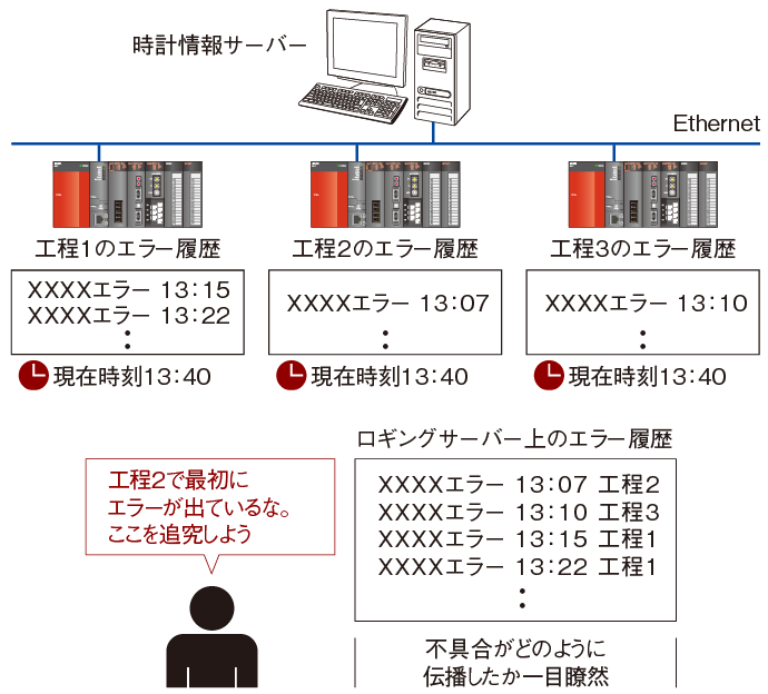 使いやすさ CPU 特長 | MELSEC-Qシリーズ | シーケンサ | 製品情報