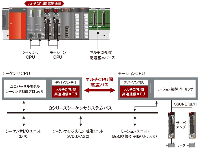 生産性 CPU 特長 | MELSEC-Qシリーズ | シーケンサ | 製品情報 | 三菱