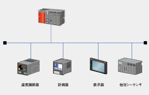 MODBUS 情報／ネットワーク MELSEC-Qシリーズ 製品特長 シーケンサ