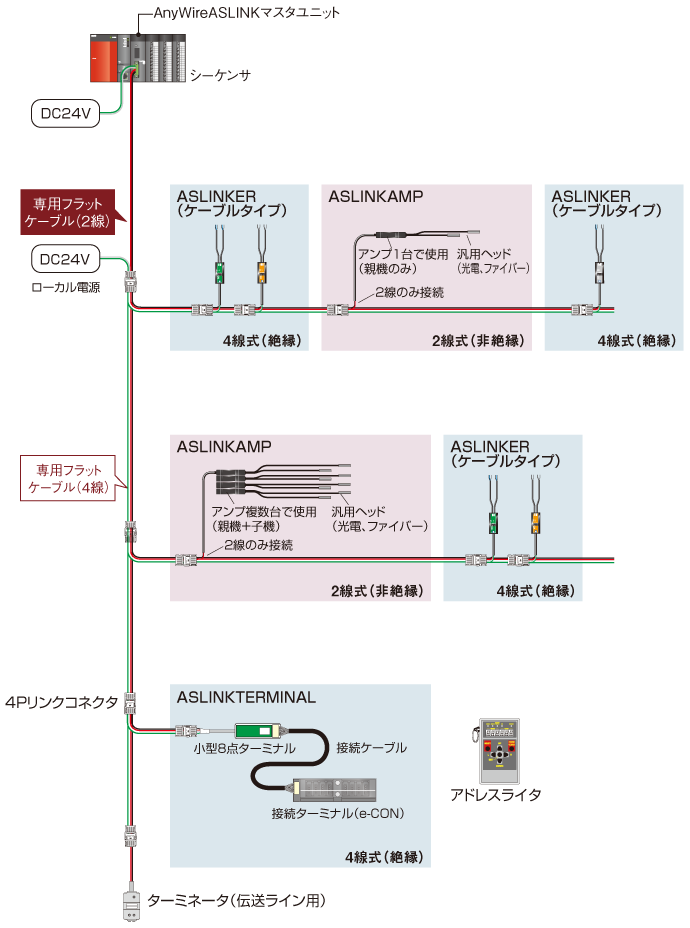 AnyWire 情報／ネットワーク 特長 | MELSEC-Qシリーズ | シーケンサ | 製品情報 | 三菱電機FA