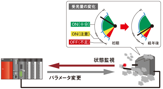 AnyWire 情報／ネットワーク 特長 | MELSEC-Qシリーズ | シーケンサ