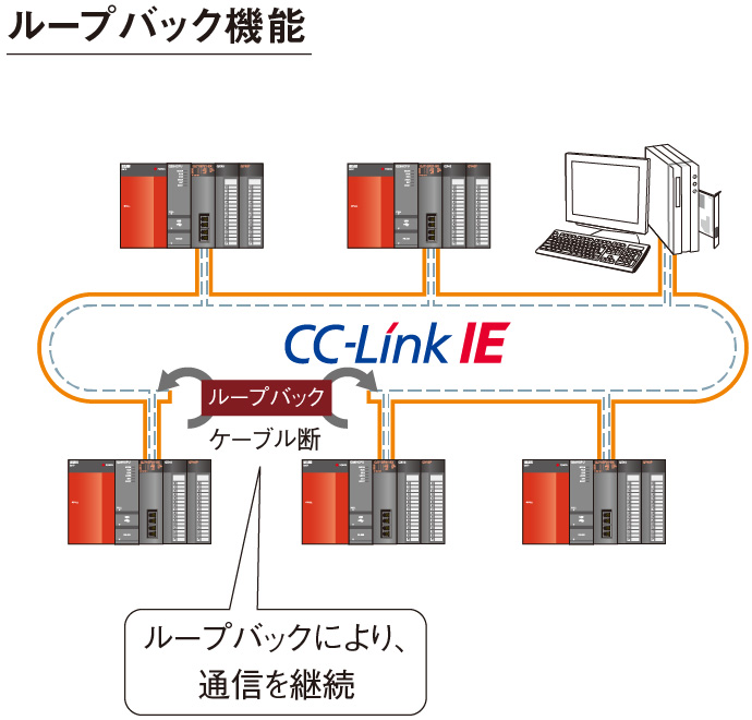 CC-Link IEコントローラネットワーク 情報／ネットワーク 特長