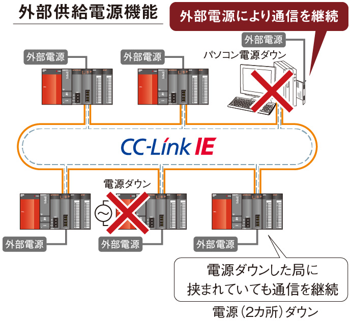 三菱電機 CC-Link IEネットワークユニット QJ71GP21-SX - その他