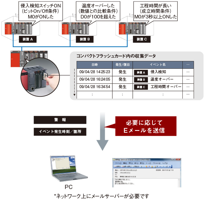 高速データロガー 情報／ネットワーク 特長 | MELSEC-Qシリーズ