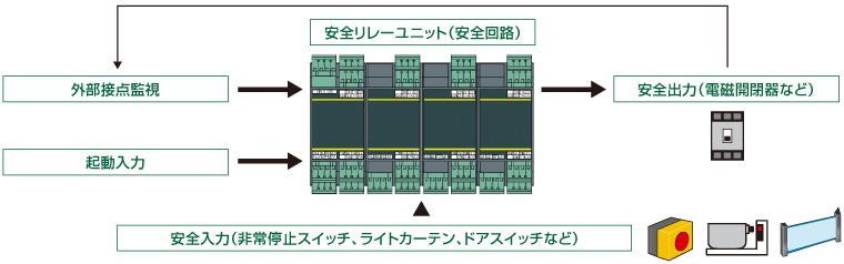 安全リレーユニット MELSEC-QS/WSシリーズ 製品特長 シーケンサ MELSEC