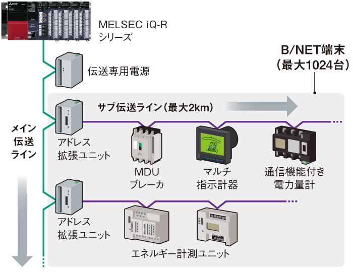 B/NET ネットワーク MELSEC IQ-Rシリーズ 製品特長 シーケンサ MELSEC｜三菱電機 FA