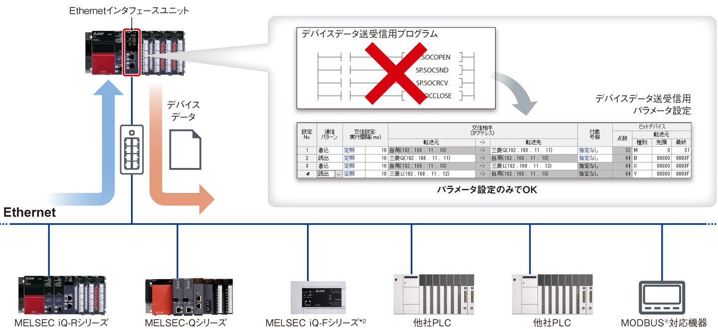 三菱 MELSEC Ethernetインタフェースユニット RJ71EN71