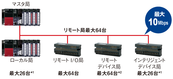特長 ネットワーク CC-Link | MELSEC iQ-Rシリーズ | シーケンサ 