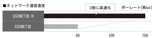 通信速度を3倍に向上