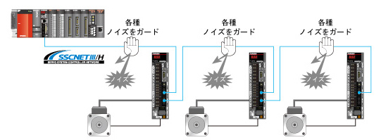 光通信による耐ノイズ性の飛躍的向上